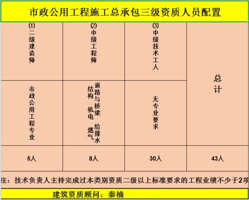 武汉申请市政公用工程施工总承包三级资质流程解答